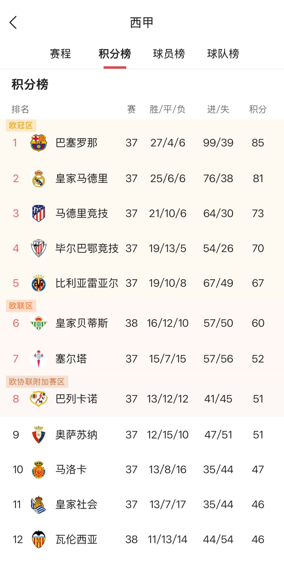 2022西甲联赛排名揭晓：巴塞罗那领先皇家马德里一步，巴萨重新崛起？的简单介绍