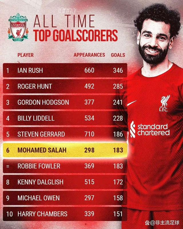 利物浦破门两次，继续胜利走势的简单介绍